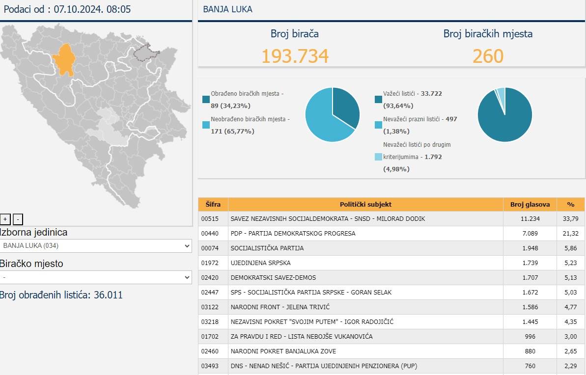  Rezultati izbora za Banjaluku 