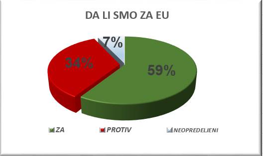  U Srba ne splašnjava entuzijazam - za EU 59% 