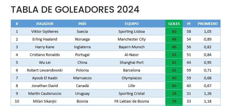 Milan Šikanjić među Top 10 napadača planete  