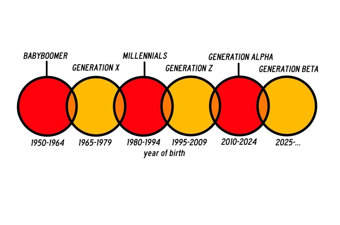  Generacije, beta generacija djece 