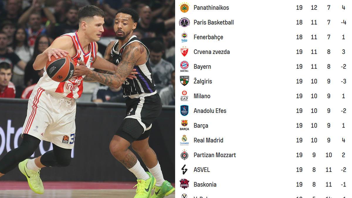  crvena zvezda i partizan dobro stoje na tabeli evrolige 