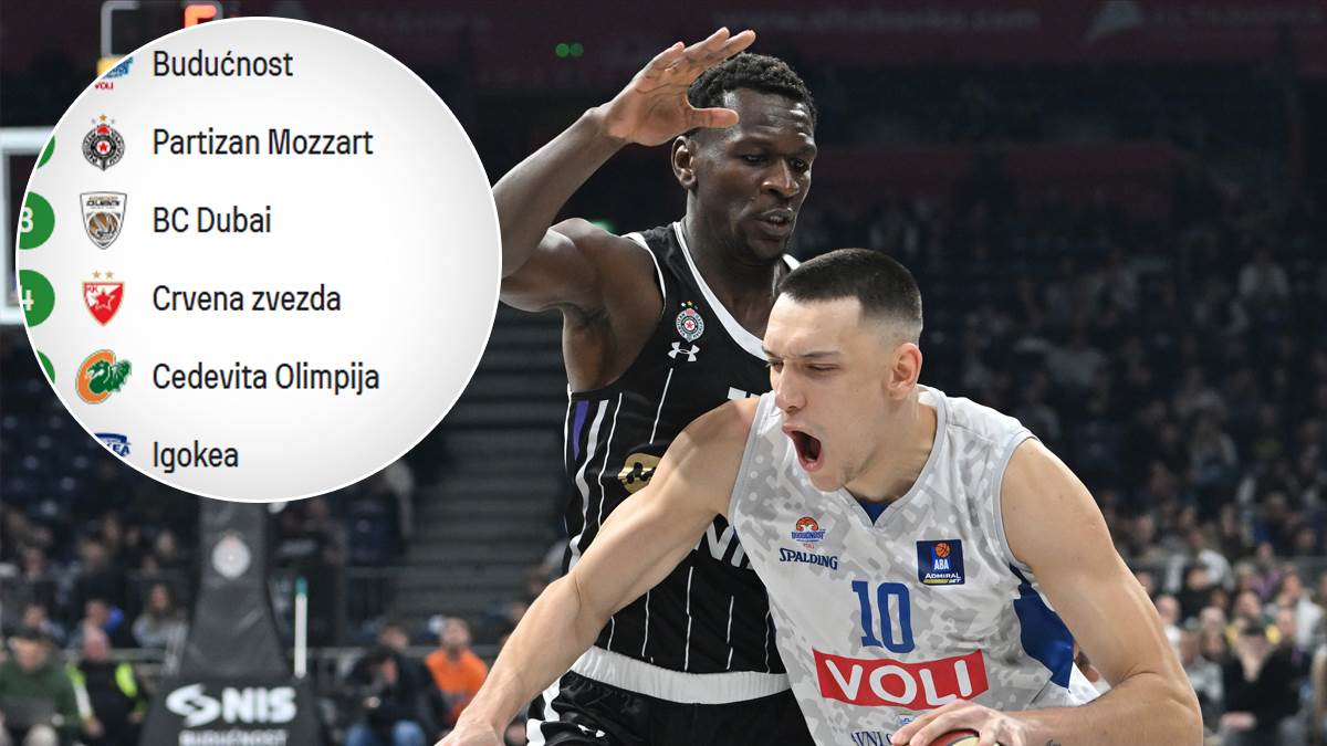 Budućnost pobijedila Partizan tabela ABA lige Budućnost pobijedila Partizan tabela ABA lige