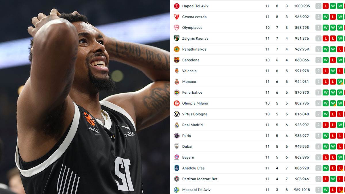  Tabela Evrolige nakon 11 kola 