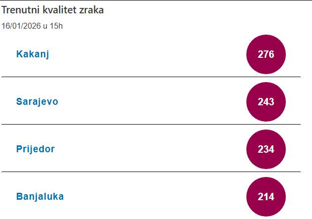  Proglašena uzbuna u Kaknju zbog zagađenosti vazduha 