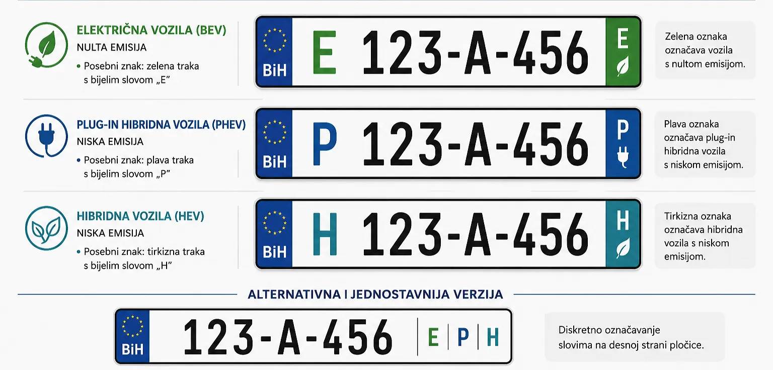  Predloženo uvođenje posebnih registarskih tablica za električna i hibridna vozila u BiH 
