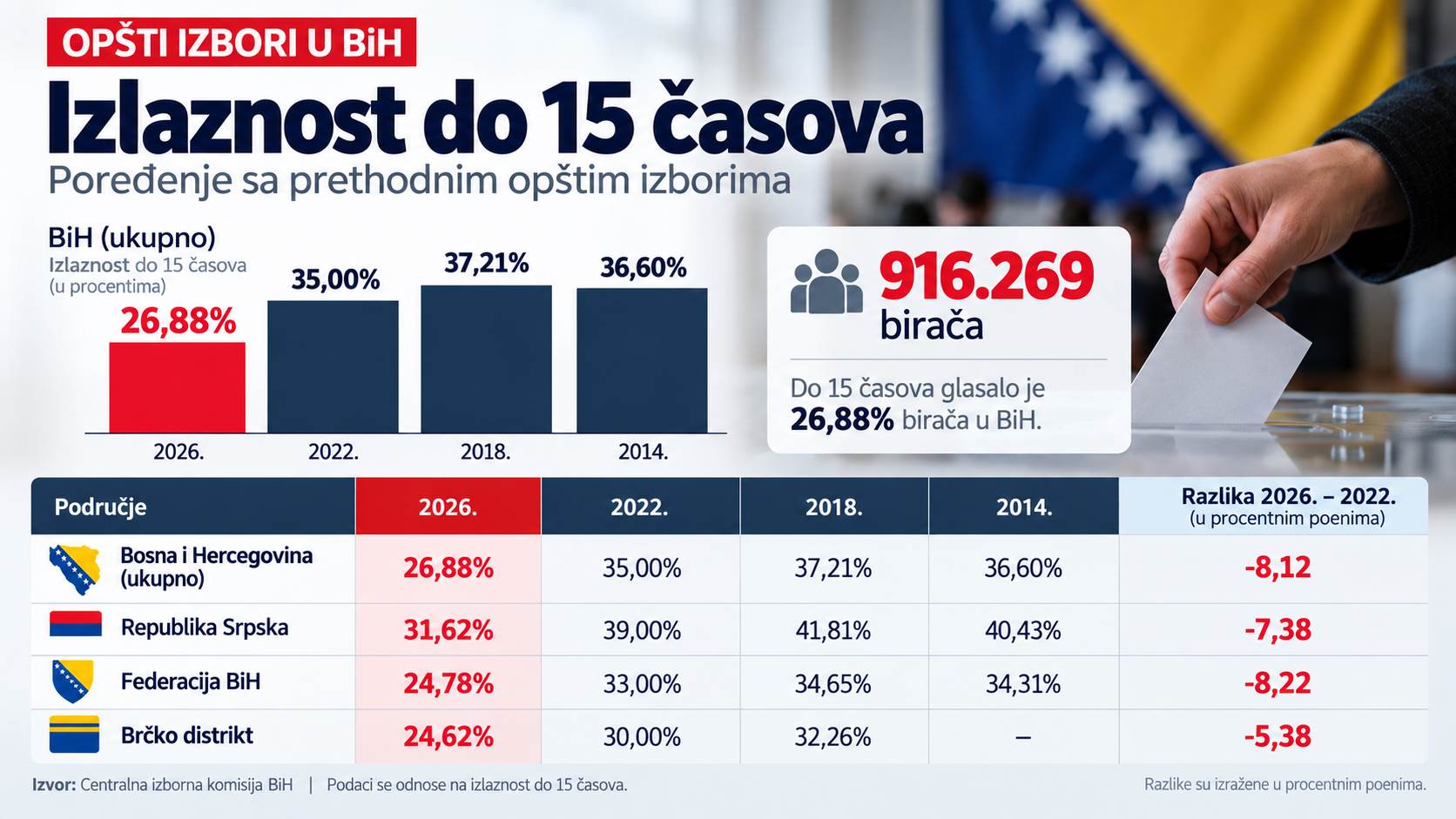  Izlaznost na izborima u BiH 2026: Do 15 časova glasalo 26,88 odsto birača 