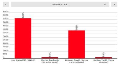  Preliminarni rezultati izbora (INFOGRAFIKA) 