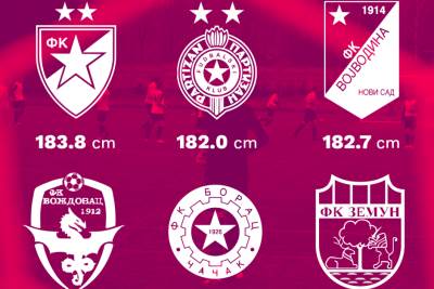  Prosječne visine fudbalera Partizan Crvena zvezda Ludogorec 