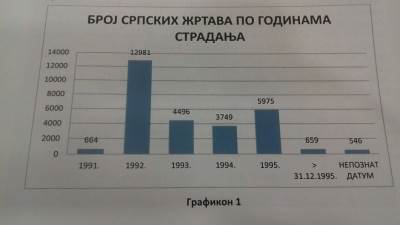 Konačna brojka: U ratu stradalo 29.070 Srba 