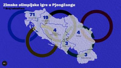  ZOI Pjongčang - broj učesnika iz zemalja ex-Yu 