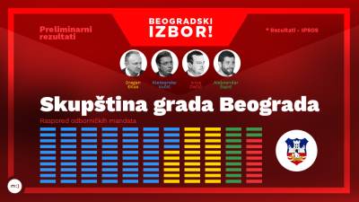  BG izbori: Kako je "propalo" 180.000 glasova   