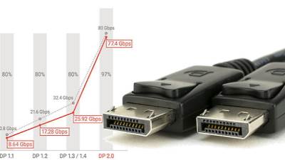  DisplayPort 2.0: Ludo VISOKA REZOLUCIJA, brži prenos 