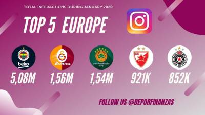  KK Crvena zvezda i KK Partizan među pet najpraćenijih klubova na Instagramu 