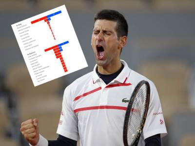  novak-djokovic-statistika-najbolji-negativan-skor-nadal-federer-najmanje-poraza-ATP 