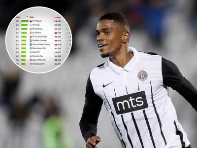  Partizan najbolji na svijetu šanse CIES 