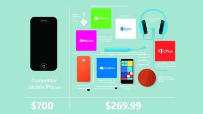  Je li Nokia Lumia 635 bolja nego iPhone 6? 