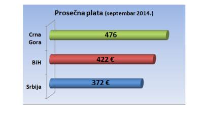  Crnogorci 28 odsto plaćeniji od Srba, a u BiH 13 