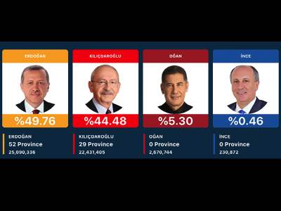  Rezultati izbora u Turskoj 