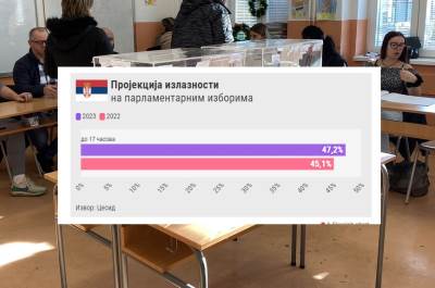  Izbori u Srbiji decembar 2023 