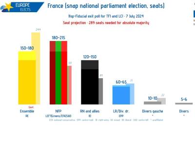  Rezultati izbora u Francuskoj 