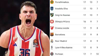  crvena zvezda pobijedila makabi tabela evrolige 