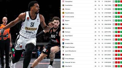  Tabela Evrolige poslije pobjede Partizana 