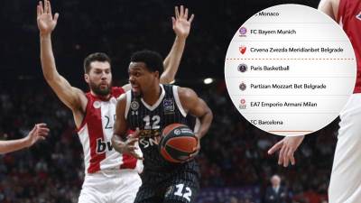  Tabela Evroliga šest kola prije kraja 