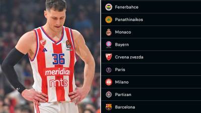  Crvena zvezda ispada iz Top 6 Evrolige 
