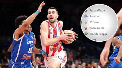  KK Crvena zvezda pala na četvrto mjesto ABA lige 