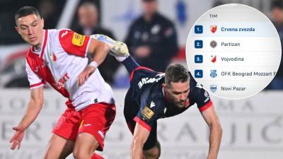  Tabela Superlige poslije poraza Crvene zvezde u Novom Sadu 