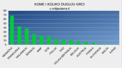  Dug Grčke: Od 68 milijardi Nijemcima, do 300 miliona Kipranima 