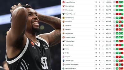  Tabela Evrolige nakon 11 kola 