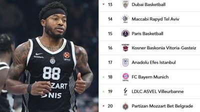  Partizan posljednji u Evroligi 