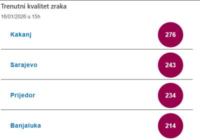  Proglašena uzbuna u Kaknju zbog zagađenosti vazduha 